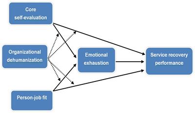 The impact of core self-evaluations and person-job fit on work-related outcomes